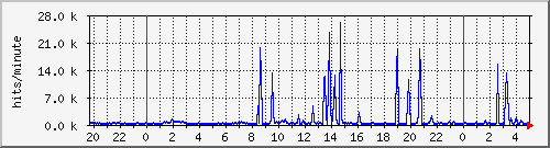 apache2_hits Traffic Graph