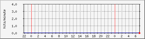 apache2_web_hits Traffic Graph