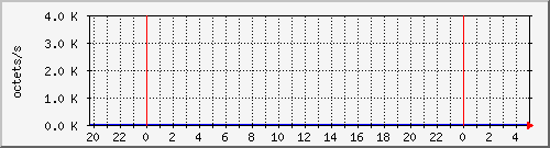 apache2_web_traffic Traffic Graph