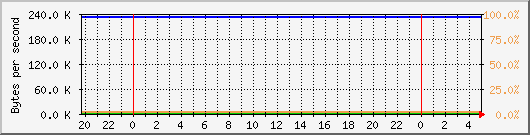 db1_bytes_mysql Traffic Graph